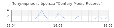 Популярность Century Media Records