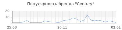 Популярность century