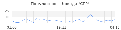 Популярность cep