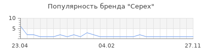 Популярность Cepex