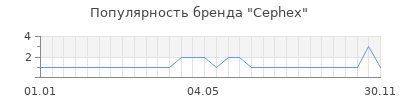 Популярность Cephex