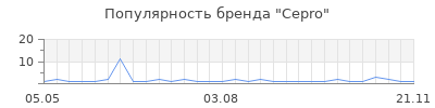 Популярность Cepro