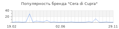 Популярность cera di cupra