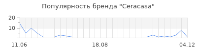 Популярность ceracasa