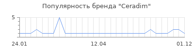 Популярность ceradim