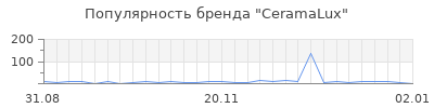 Популярность ceramalux