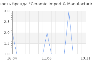 Популярность бренда Ceramic Import & Manufacturing Co Ltd