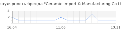 Популярность Ceramic Import & Manufacturing Co Ltd