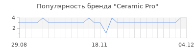 Популярность Ceramic Pro