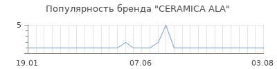 Популярность ceramica ala