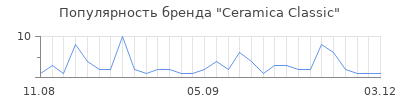 Популярность ceramica classic