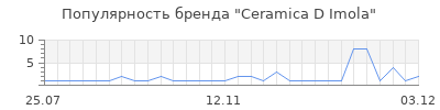 Популярность ceramica d imola