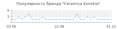 Популярность ceramica konskie