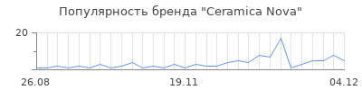 Популярность ceramica nova