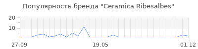Популярность Ceramica Ribesalbes