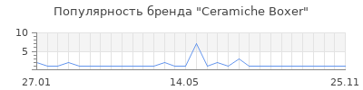 Популярность ceramiche boxer