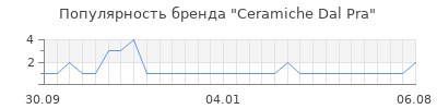 Популярность ceramiche dal pra