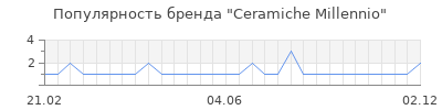 Популярность ceramiche millennio