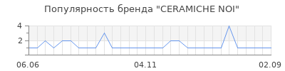 Популярность CERAMICHE NOI
