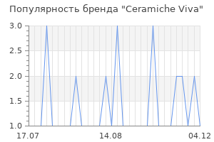Популярность бренда ceramiche viva