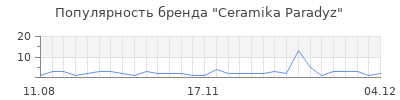 Популярность ceramika paradyz
