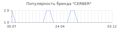 Популярность CERBER