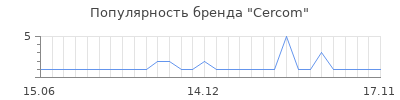 Популярность cercom