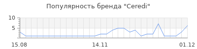 Популярность ceredi