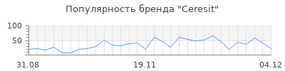 Популярность ceresit