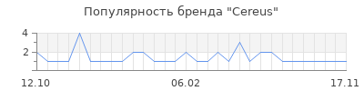 Популярность cereus