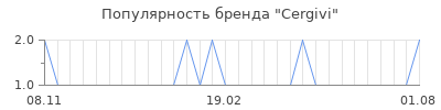 Популярность cergivi