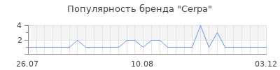 Популярность cerpa