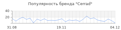 Популярность cerrad