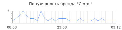 Популярность cerrol