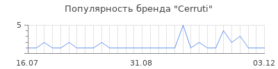 Популярность cerruti