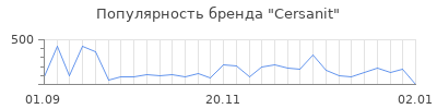 Популярность cersanit