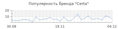 Популярность certa