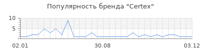 Популярность certex