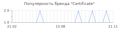 Популярность certificate