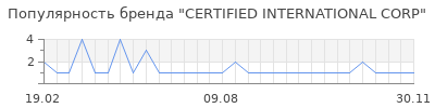 Популярность certified international corp