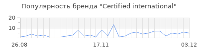 Популярность certified international