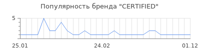 Популярность certified