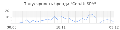 Популярность cerutti spa