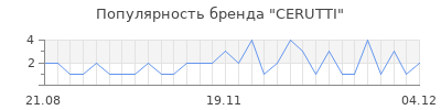Популярность cerutti