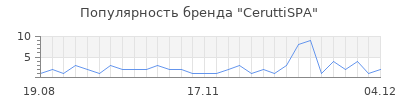 Популярность ceruttispa