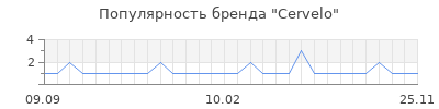 Популярность cervelo