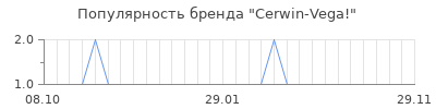 Популярность cerwin vega
