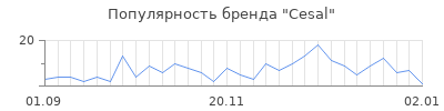 Популярность cesal