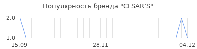 Популярность cesar s