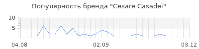 Популярность Cesare Casadei
